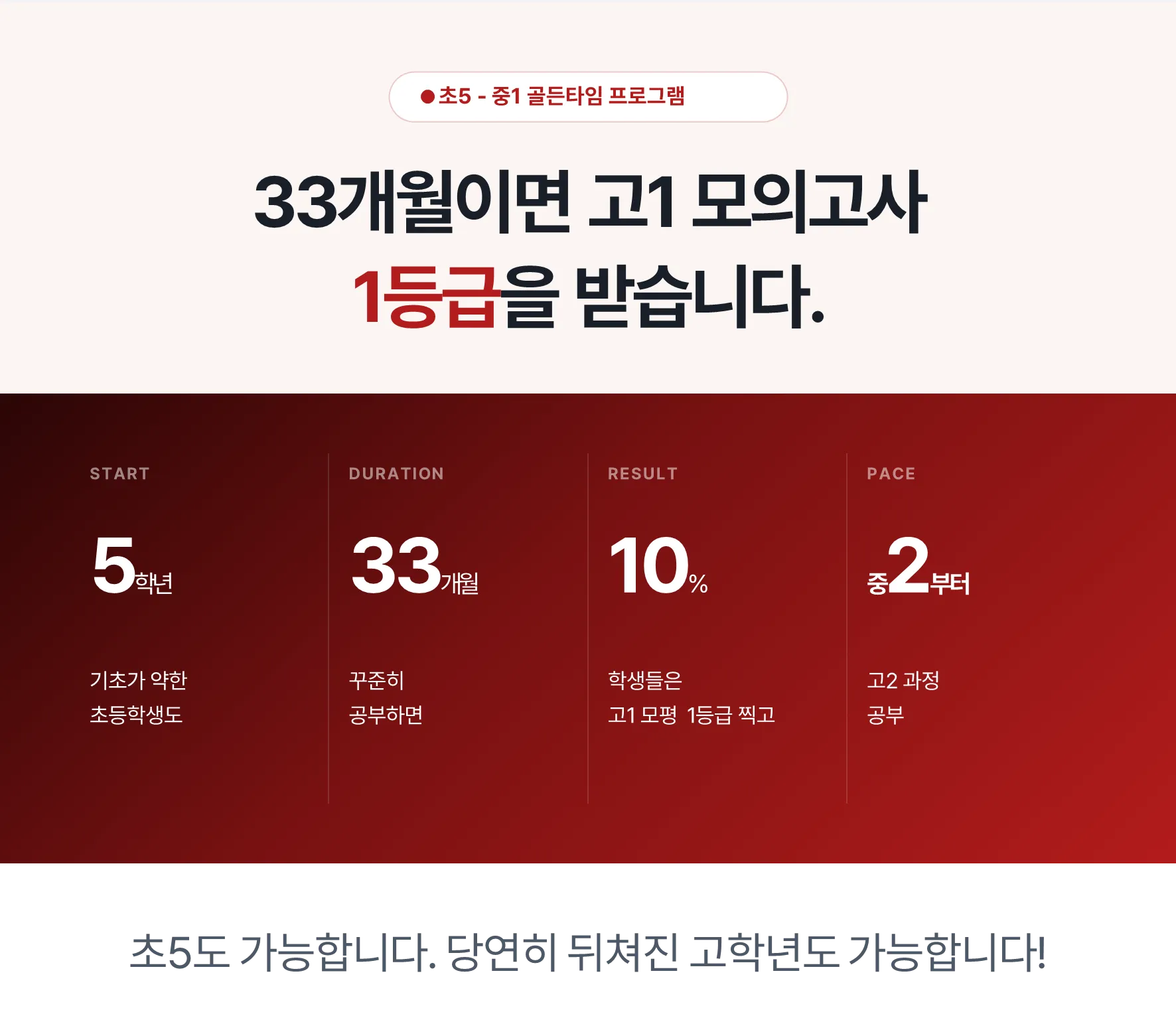 초5-중1 골든타임 프로그램. 33개월이면 고1 모의고사 1등급을 받습니다. 5학년에 시작해 33개월 꾸준히 공부하면 학생들은 고1 모의고사 1등급을 받고 중2부터 고2 과정을 공부합니다. 초5도 가능합니다. 당연히 뒤쳐진 고학년도 가능합니다!